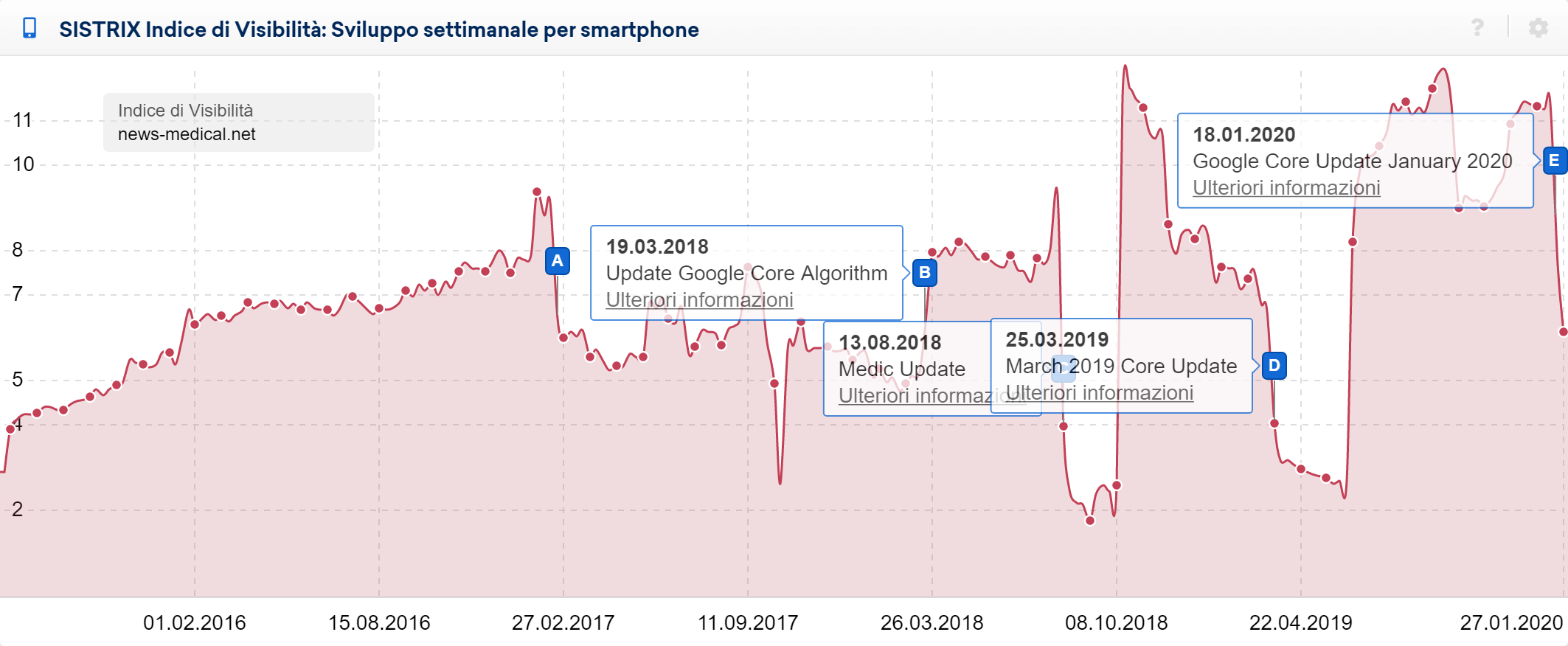 Indice di Visibilità mobile settimanale di news-medical.net nel Toolbox SISTRIX