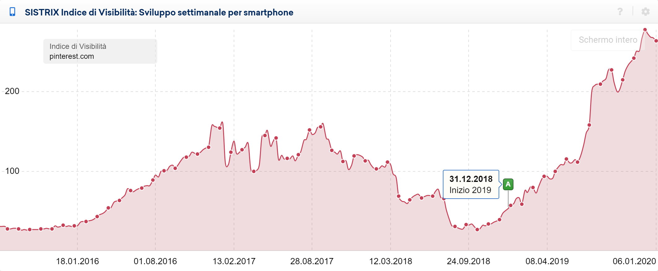 Toolbox SISTRIX: visibilità mobile di pinterest.com