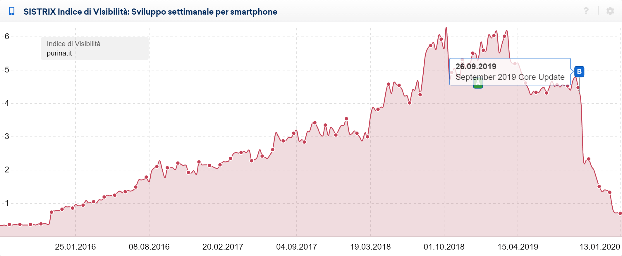 Toolbox SISTRIX: indice di visibilità mobile di purina.it
