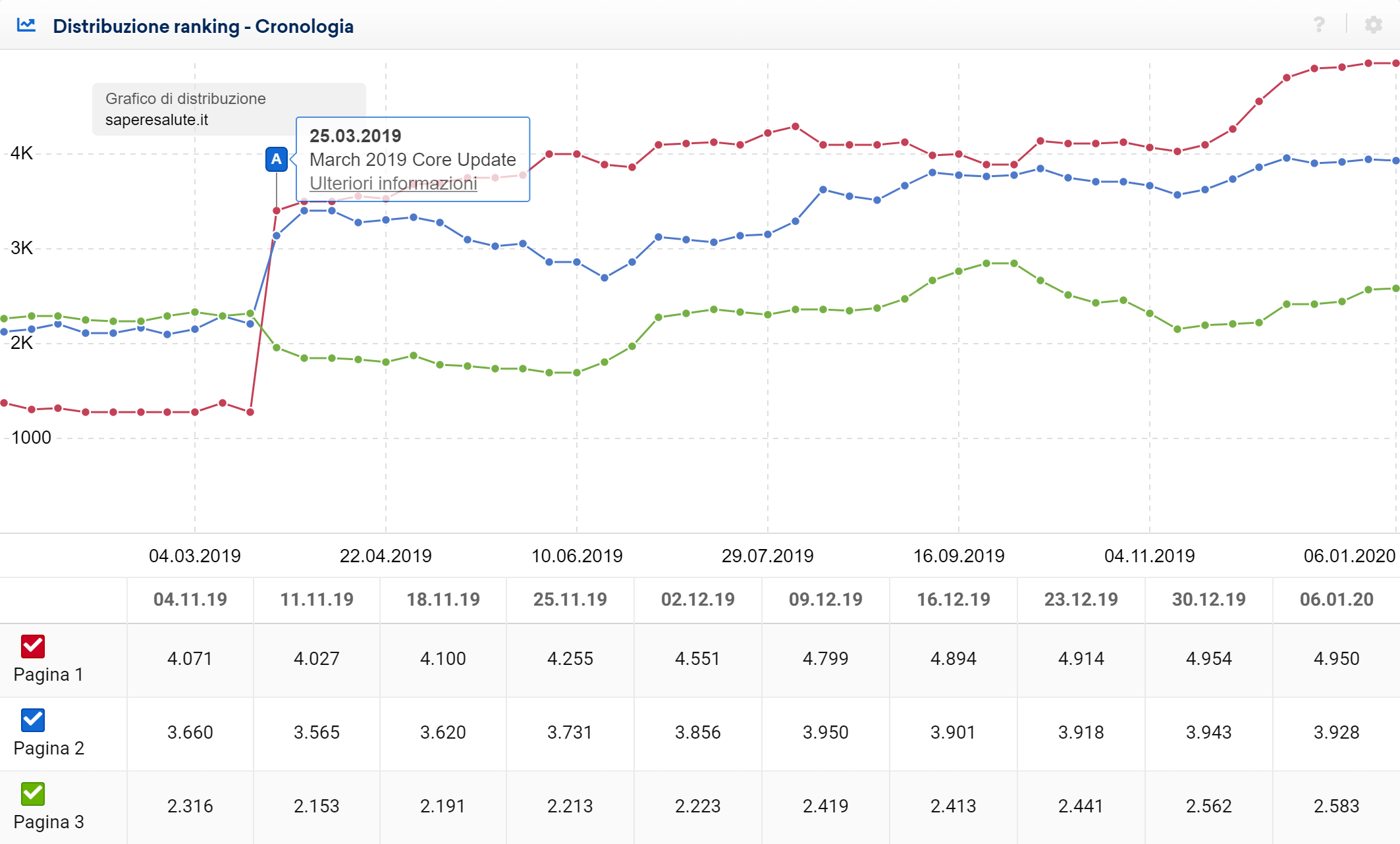 Toolbox SISTRIX: grafico della distribuzione delle keyword di ranking nelle prime tre pagine per saperesalute.it