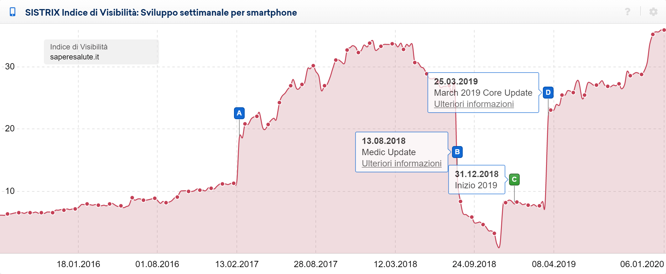 Toolbox SISTRIX: Indice di Visibilità mobile di saperesalute.it