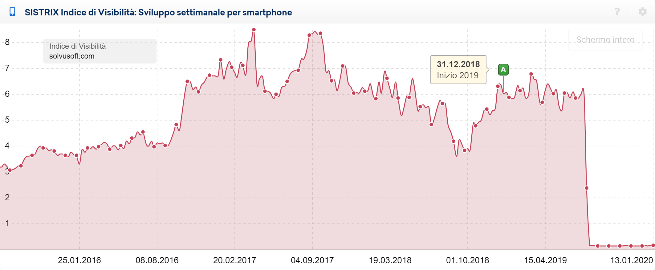 Toolbox SISTRIX: Indice di Visibilità mobile di solvusoft.com