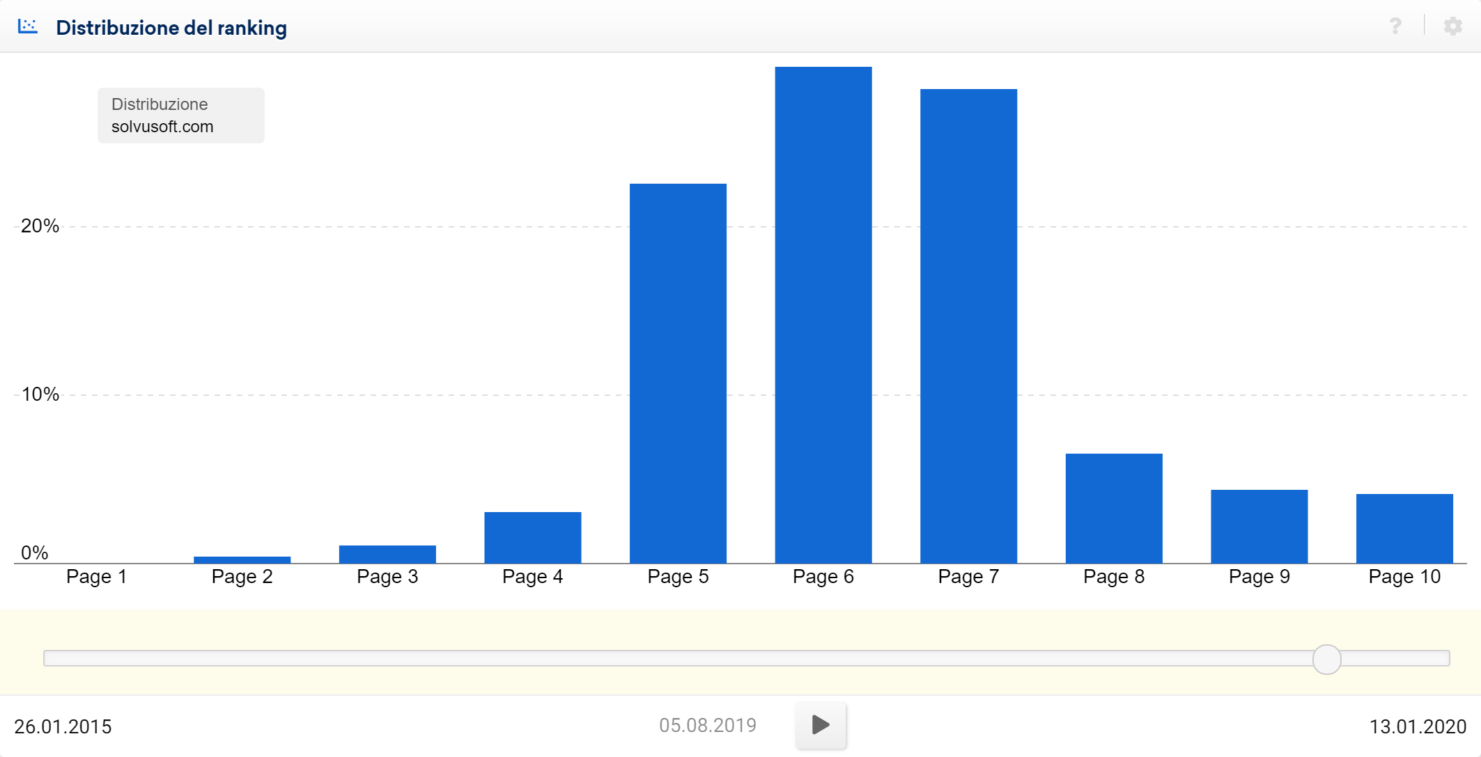 Toolbox SISTRIX: quantità di keyword posizionate nelle pagine di Google per il dominio solvusoft.com (data 05/08/2019)