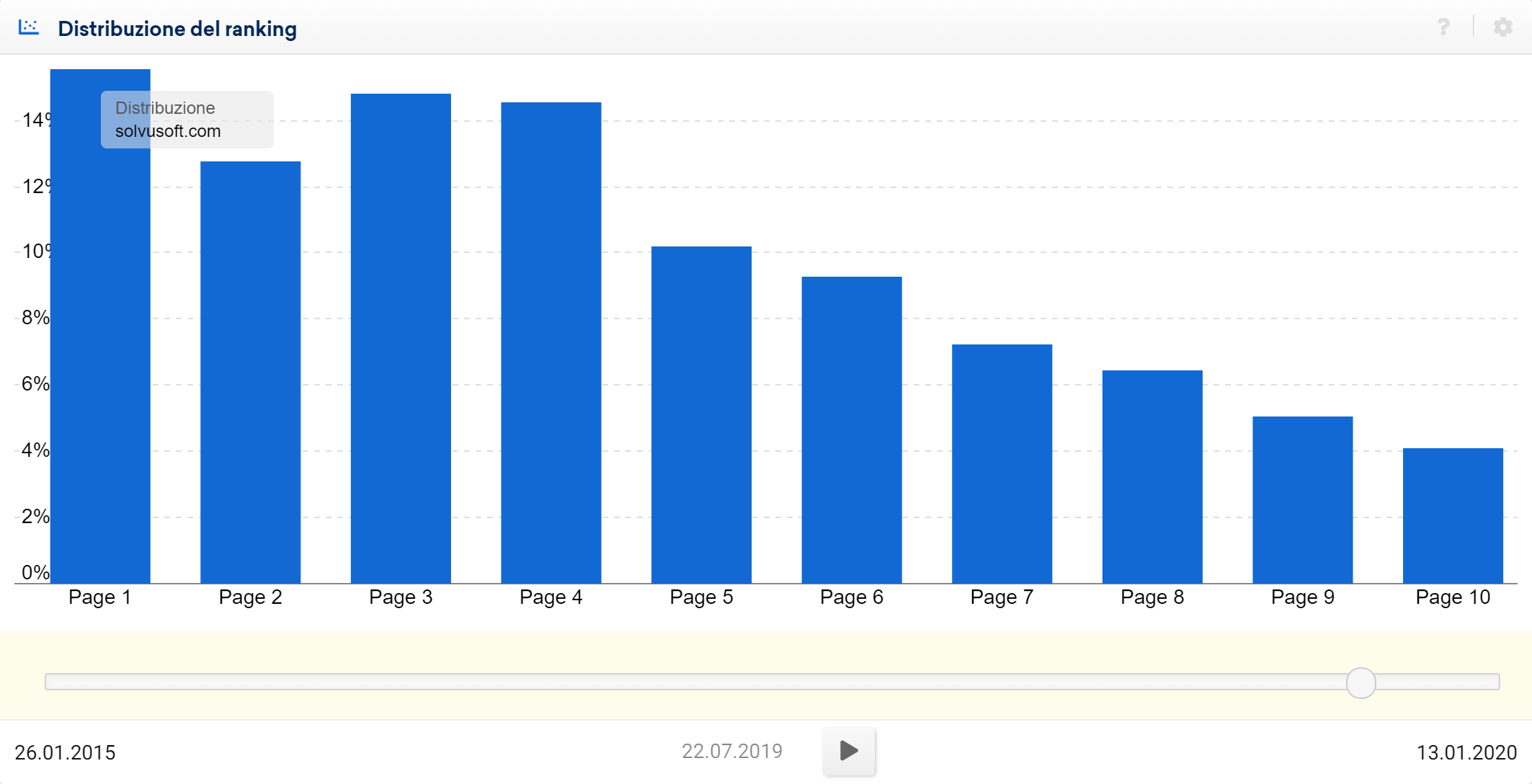 Toolbox SISTRIX: quantità di keyword posizionate nelle pagine di Google per il dominio solvusoft.com (data 22/07/2019)