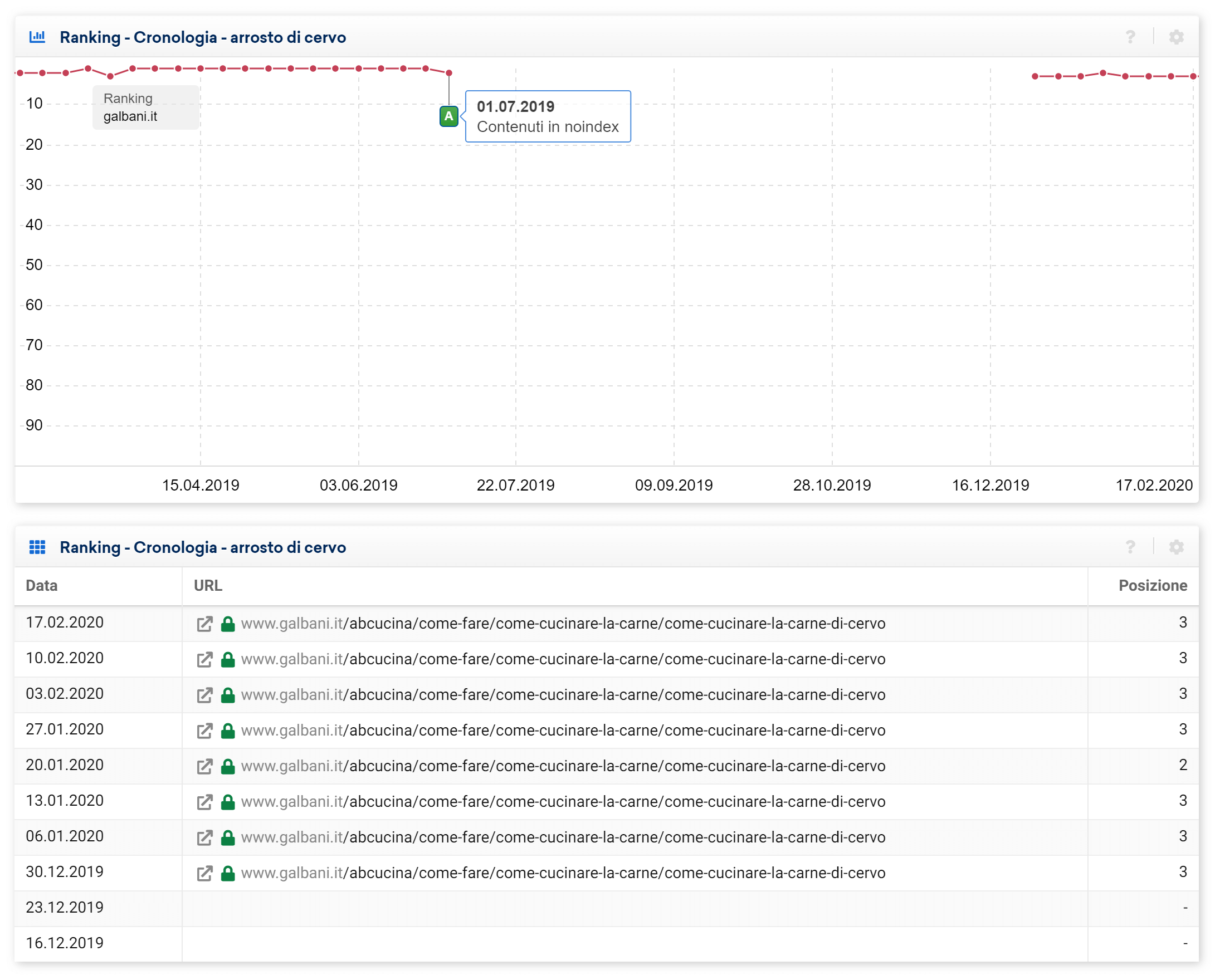 Toolbox SISTRIX: cronologia per la keyword "arrosto di cervo" per galbani.it