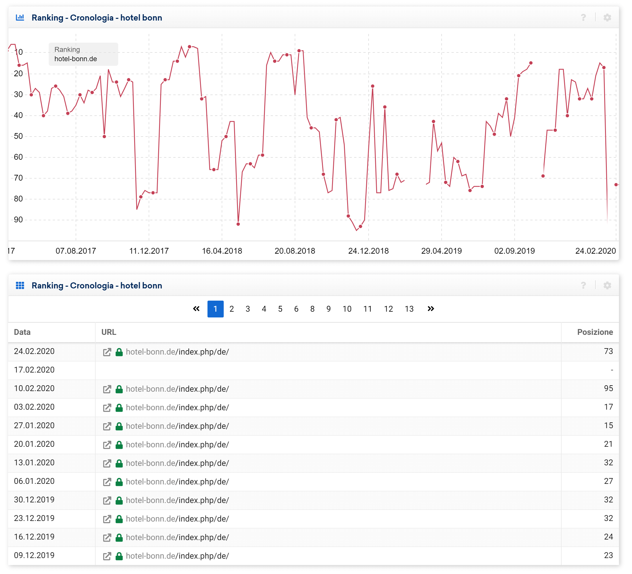 Ranking storici di hotel-bonn.de per la keyword "hotel bonn"