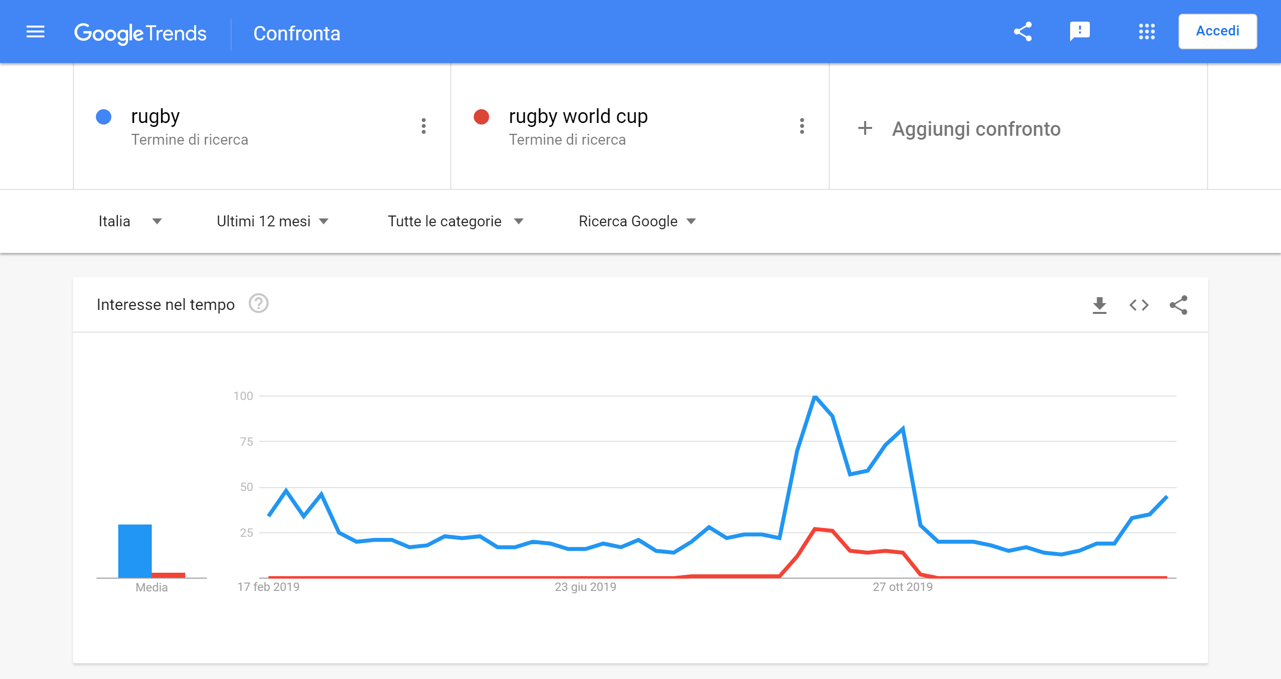 Google Trend per le keyword "Rugby" e "Rugby World Cup": aumento delle ricerche a settembre 2019