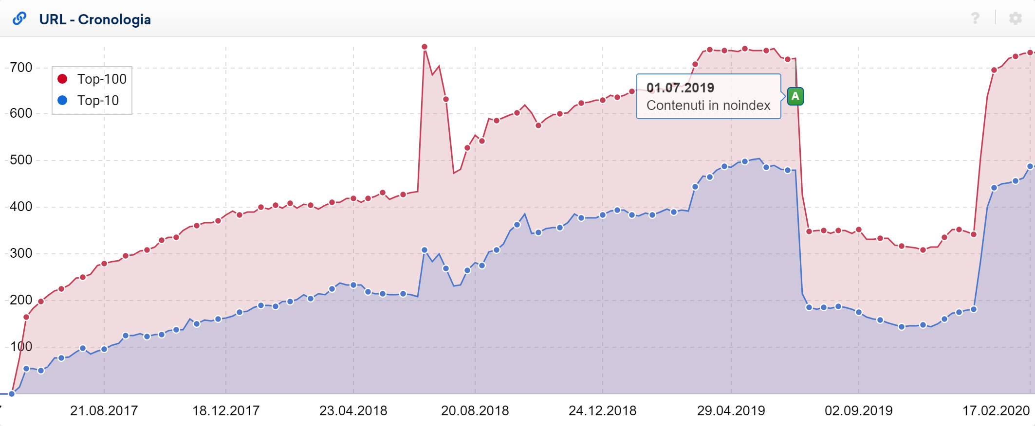 Toolbox SISTRIX: quantità di URL posizionati di galbani.it/abcucina/ (2020)