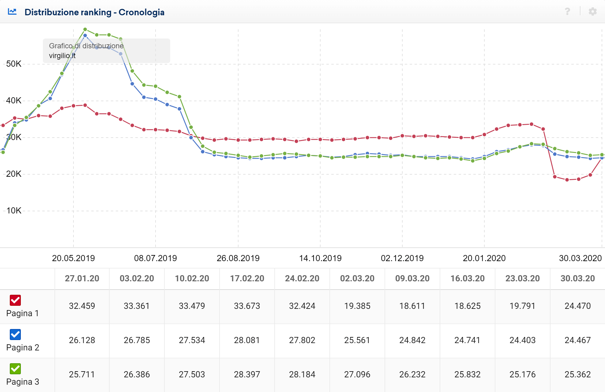 Ranking nelle prime tre pagine per il dominio virgilio.it (Toolbox SISTRIX)