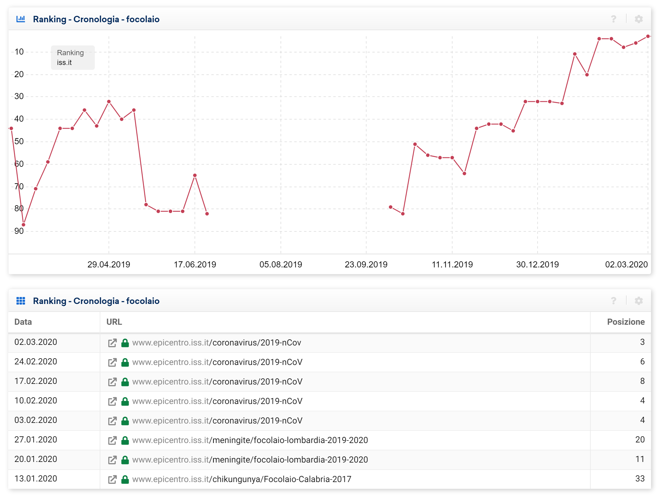 Toolbox SISTRIX: ranking di epicentro.iss.it per la keyword "focolaio"