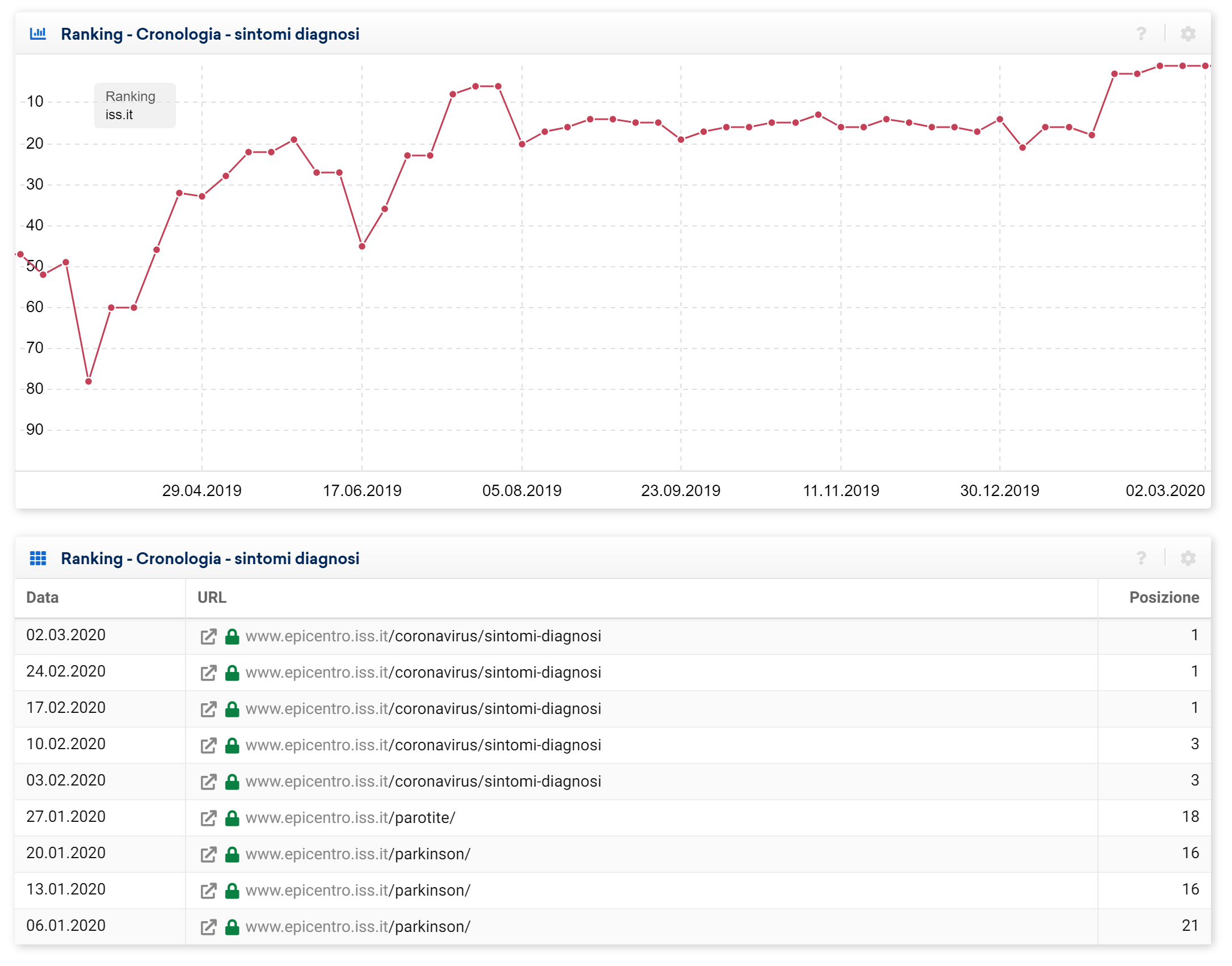 Toolbox SISTRIX: ranking di epicentro.iss.it per la keyword "sintomi diagnosi"