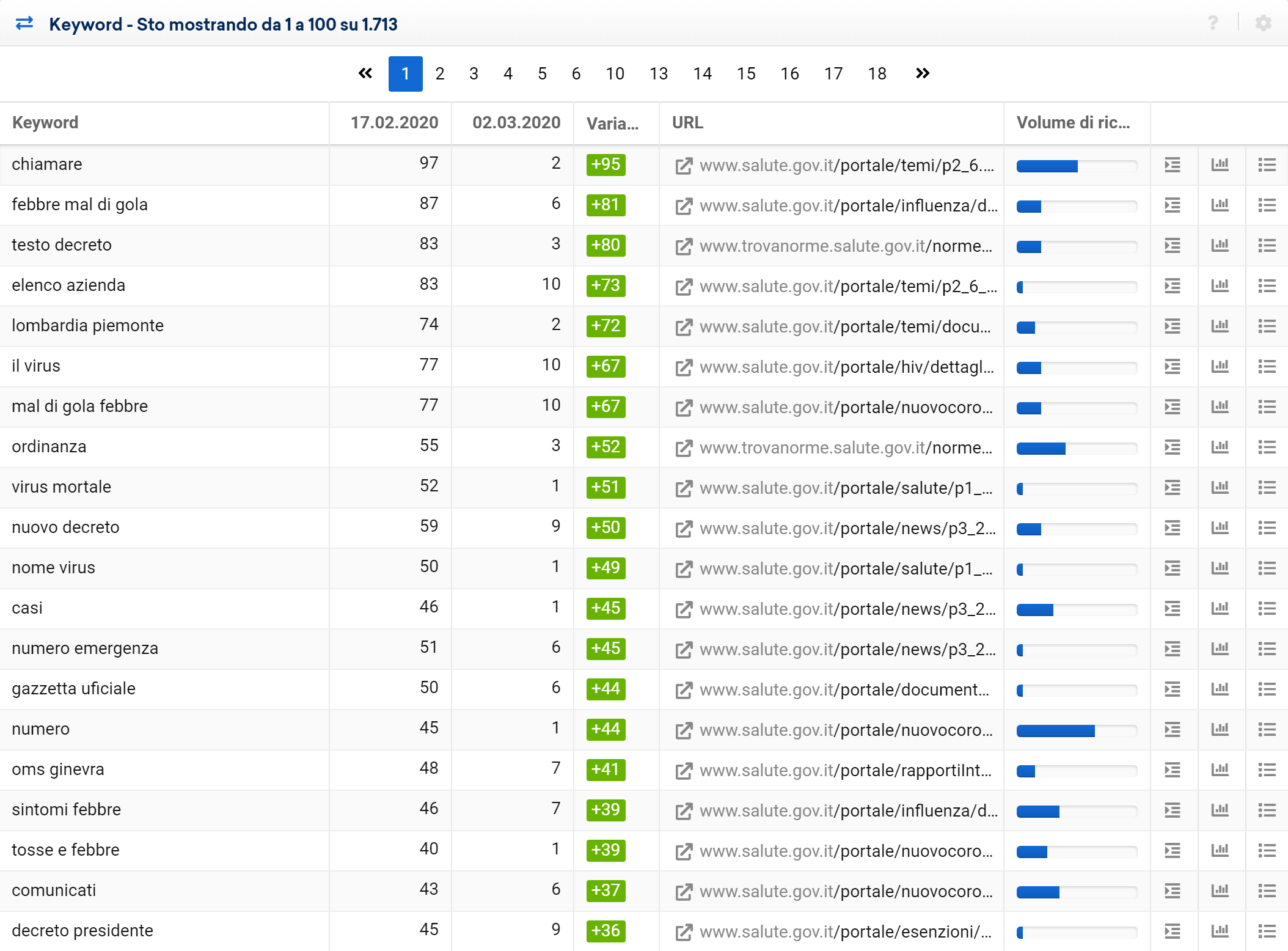 Keyword migliorate di salute.gov.it - Toolbox SISTRIX