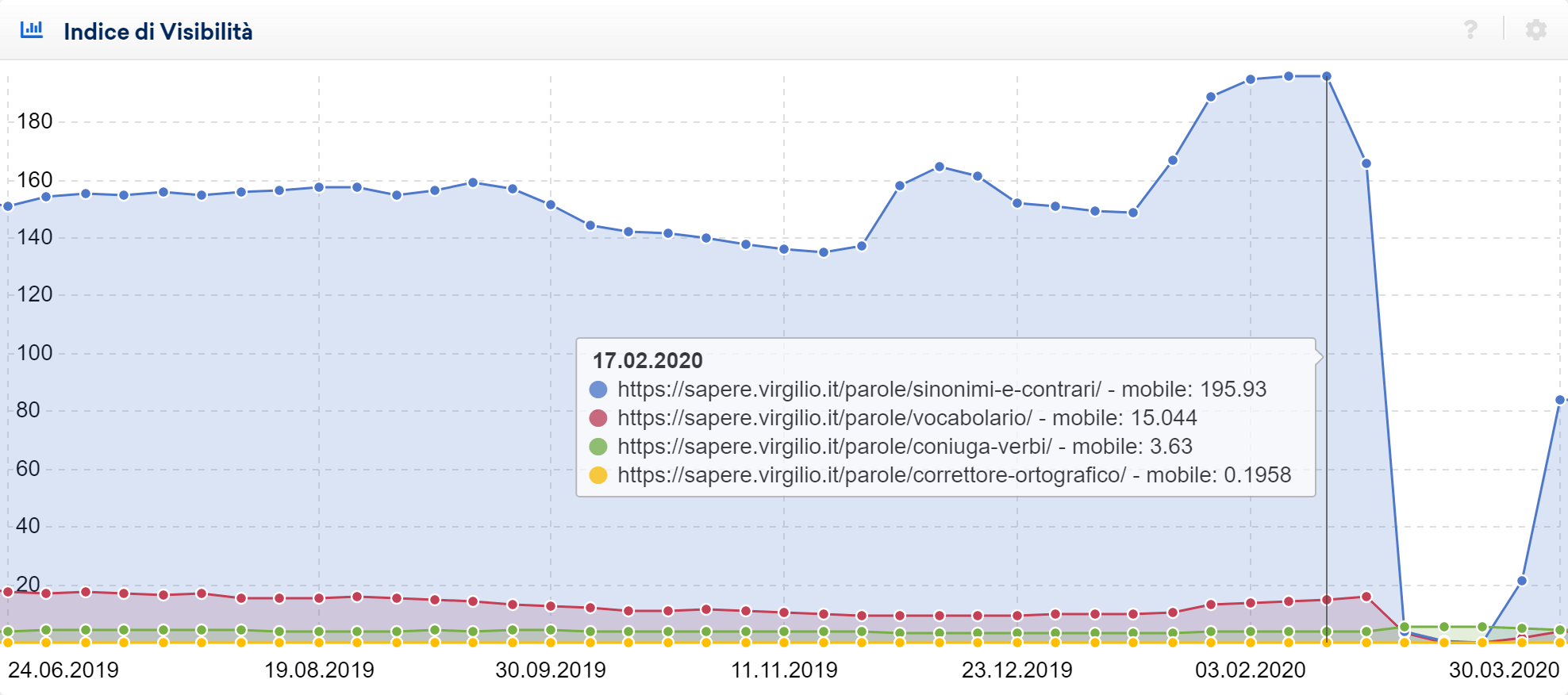 Confronto delle sottodirectory di sapere.virgilio.it nel Toolbox SISTRIX (mobile)