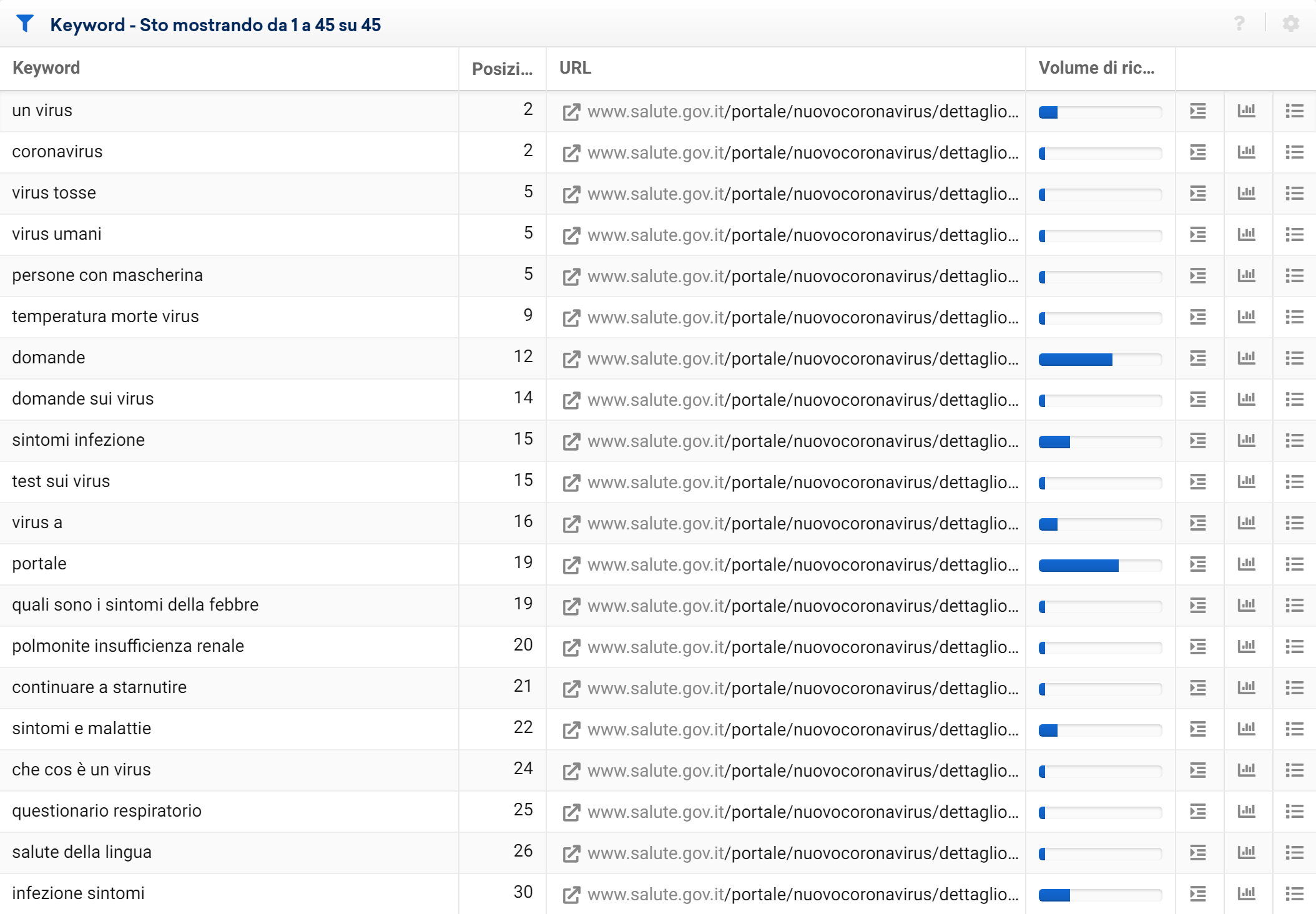 Esempi di keyword generiche per cui si posiziona salute.gov.it con una pagina sul coronavirus