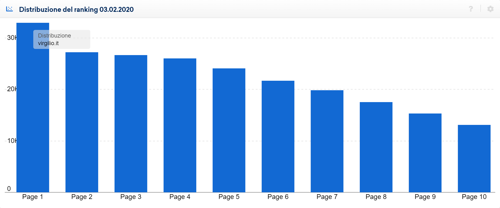 Distribuzione dei ranking di virgilio.it il 3 febbraio 2020 - Toolbox SISTRIX