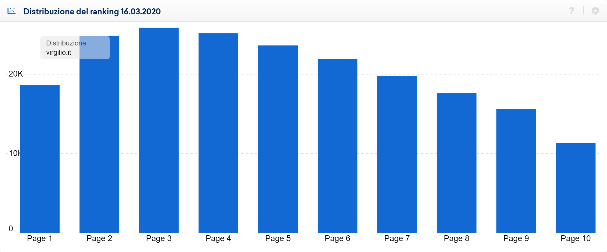 Distribuzione dei ranking di virgilio.it il 16 marzo 2020 - Toolbox SISTRIX