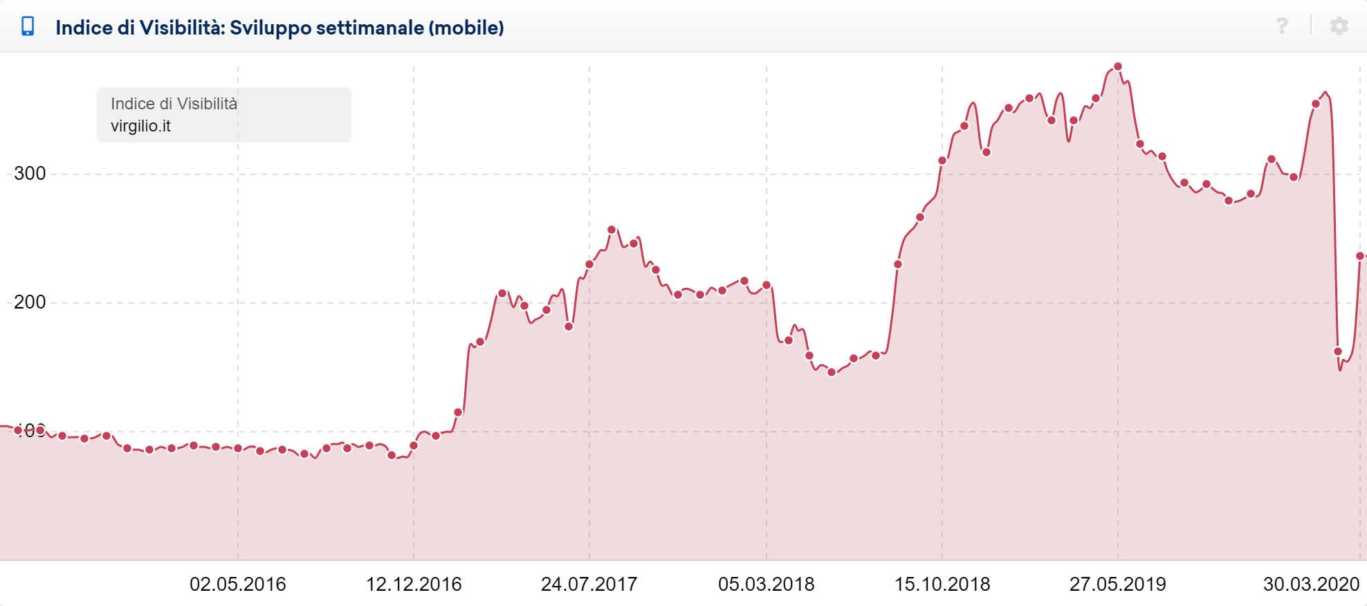 Visibilità mobile di virgilio.it nel Toolbox SISTRIX