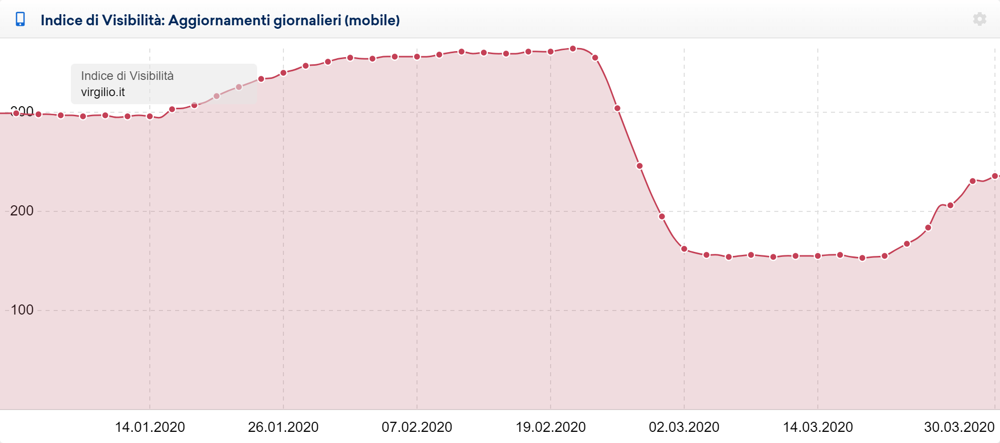 Indice di Visibilità giornaliero mobile di virgilio.it nel Toolbox SISTRIX