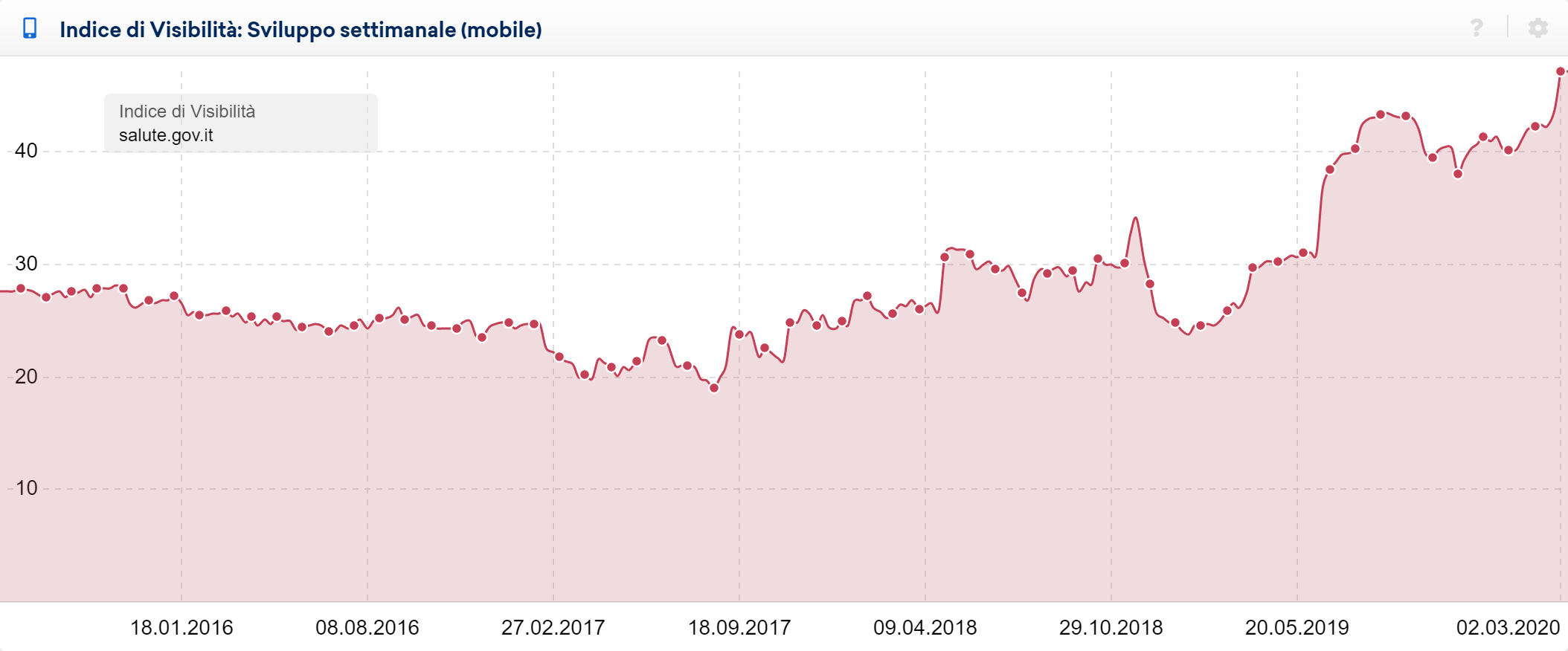 Indice di visibilità mobile di salute.gov.it