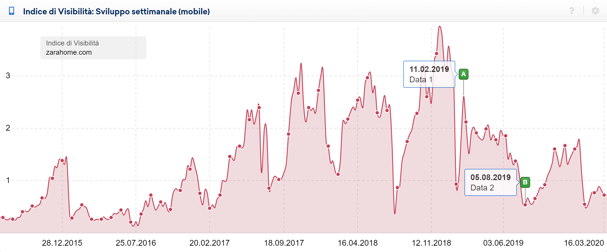 Visibilità di zarahome.com: scelta di due date per l'analisi