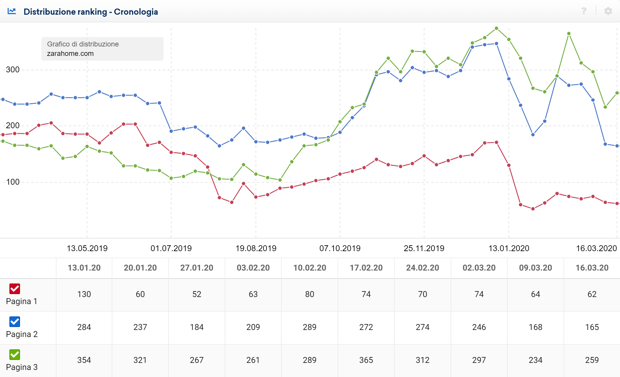 Toolbox SISTRIX: distribuzione dei ranking di zarahome.com