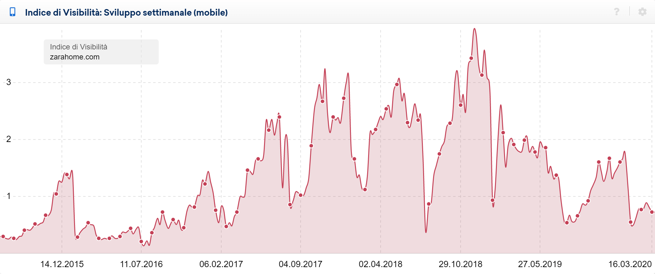 Indice di Visibilità mobile di zarahome.com