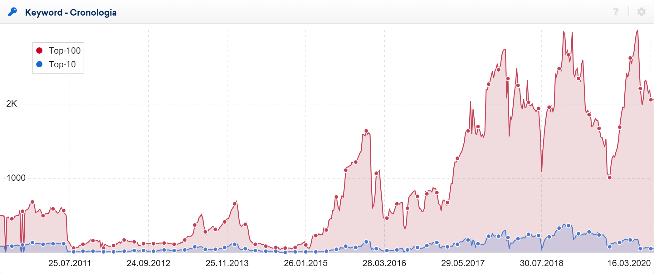 Toolbox SISTRIX: quantità di keyword di zarahome.it posizionate in Top10 e Top100