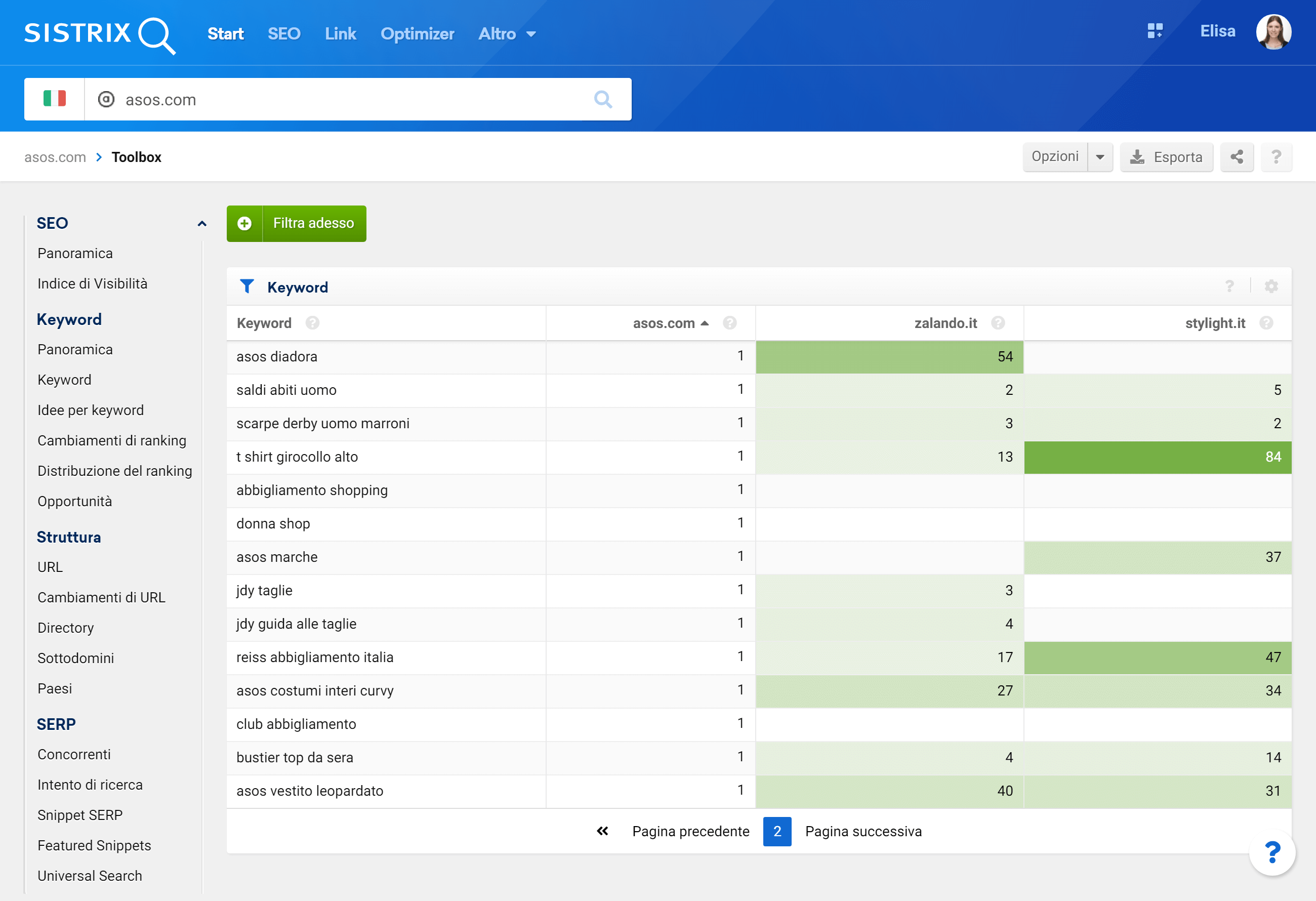 Keyword dove asos.com ha un ranking migliore dei concorrenti - Toolbox SISTRIX