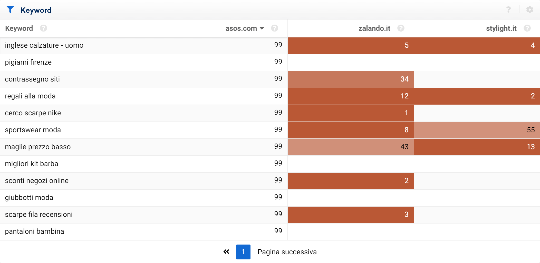 Keyword dove asos.com ha un ranking peggiore dei concorrenti - Toolbox SISTRIX