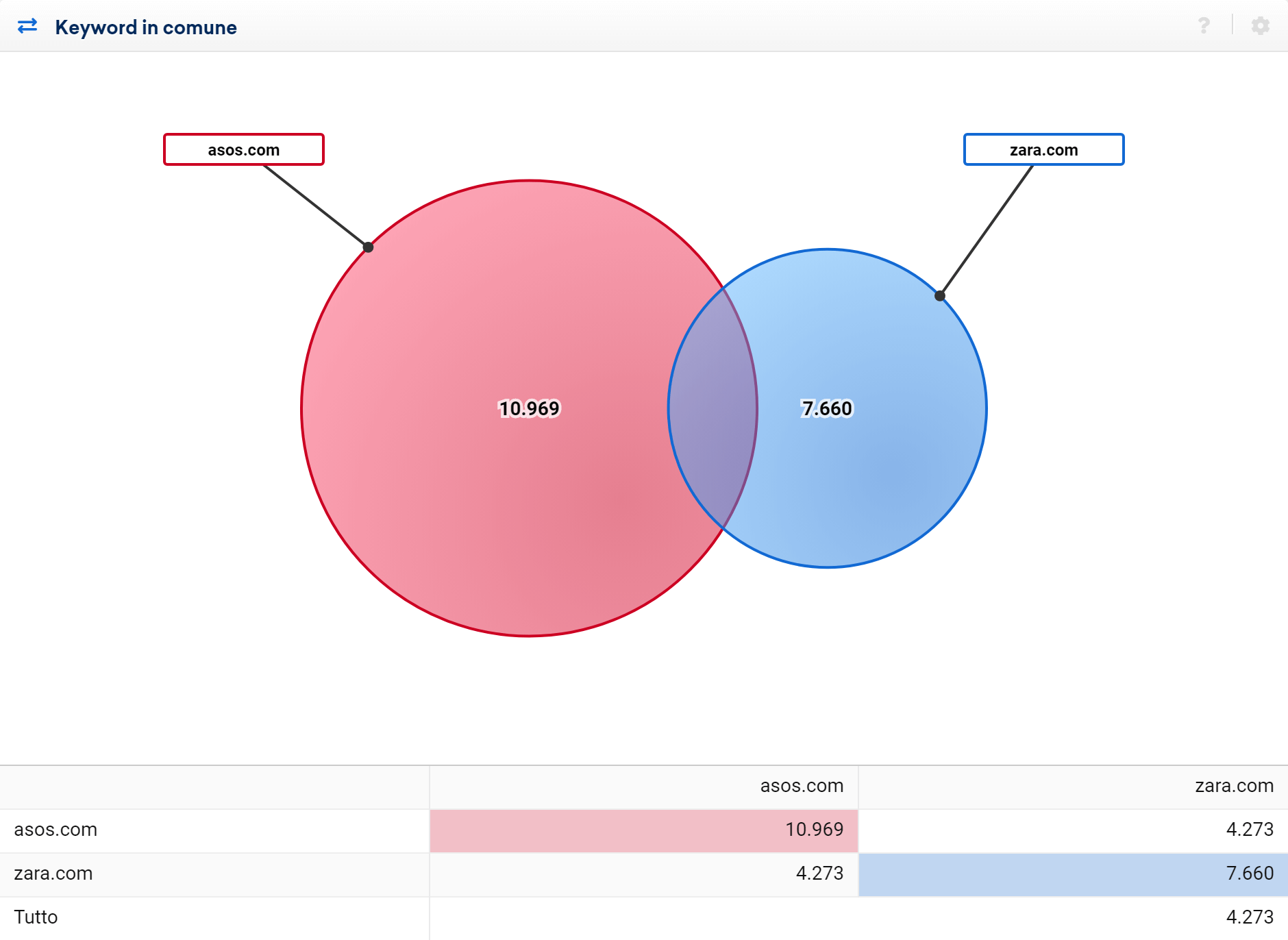 Toolbox SISTRIX: confronto delle keyword in comune tra asos.com e zara.com nel 2020