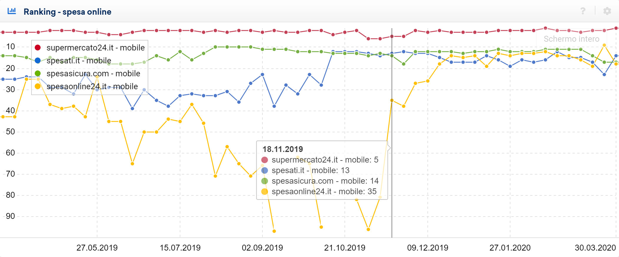 Confronto del posizionamento di più domini per la keyword "Spesa online" nel Toolbox SISTRIX