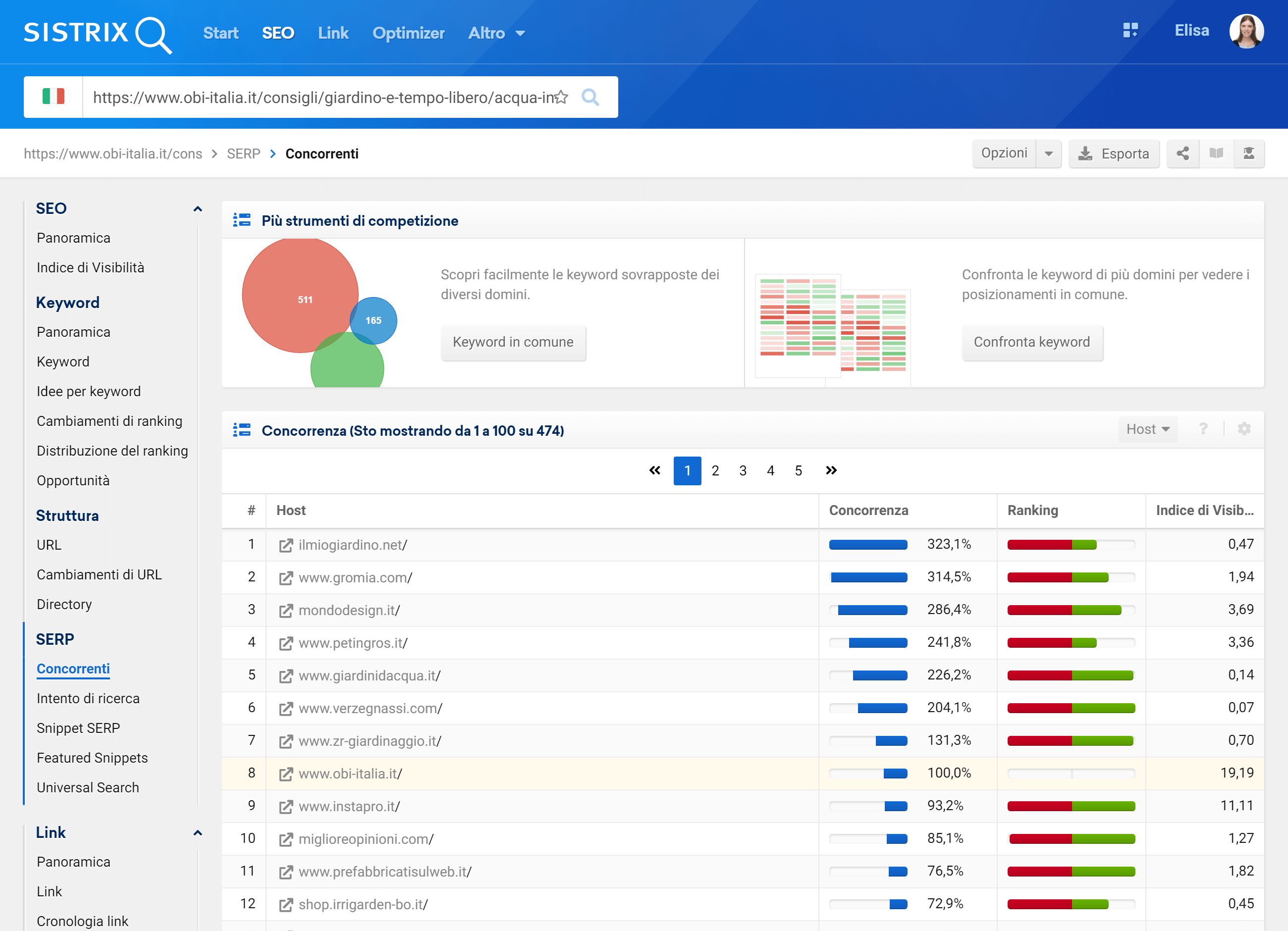 Toolbox SISTRIX: concorrente di un URL di obi-italia.it