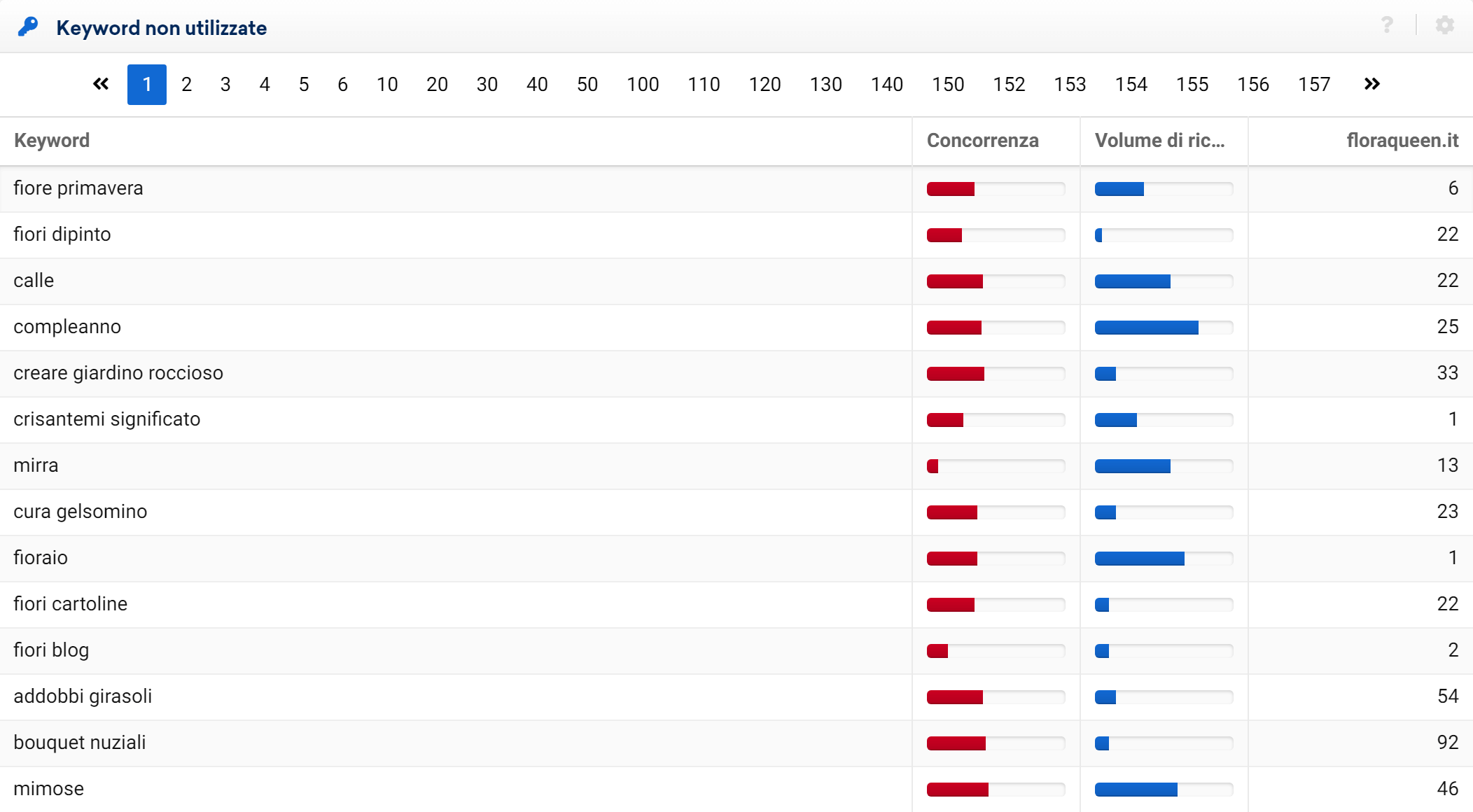 Lista di opportunità di interflora.it