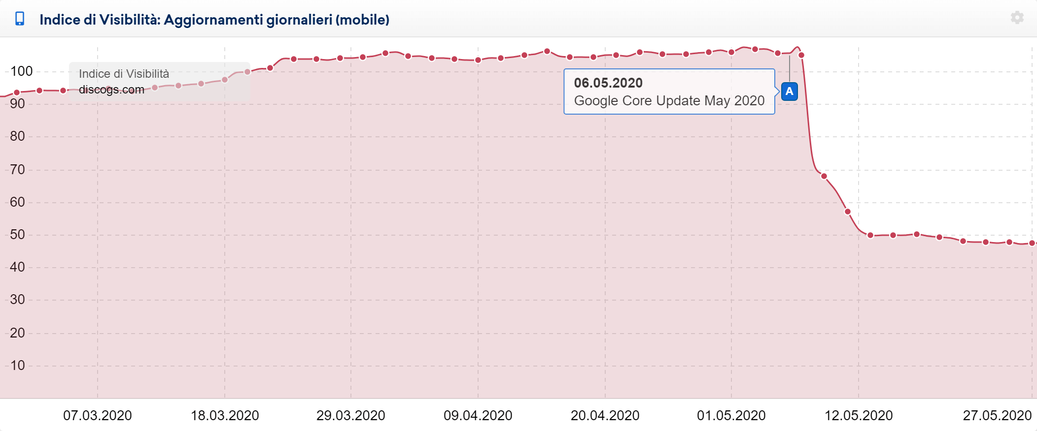 Indice di Visibilità di discogs.com: impatto del May 2020 Core Update