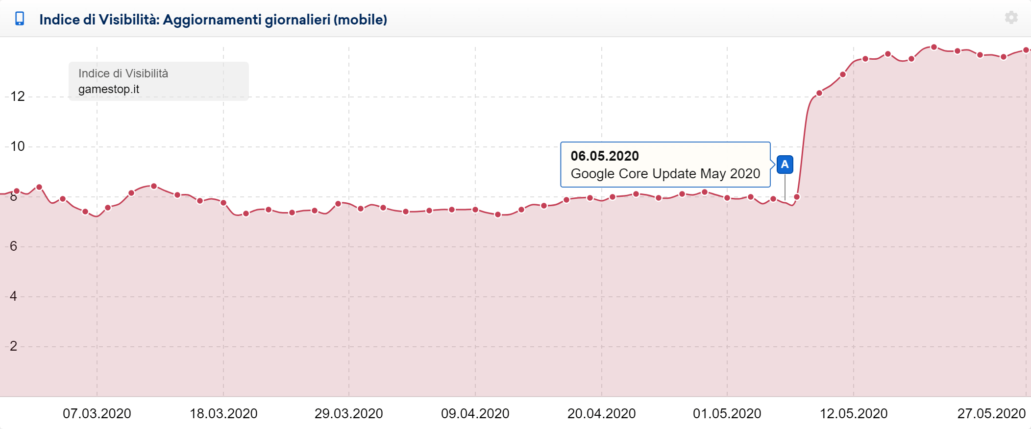 Indice di Visibilità di gamestop.it: effetto del May 2020 Core Update