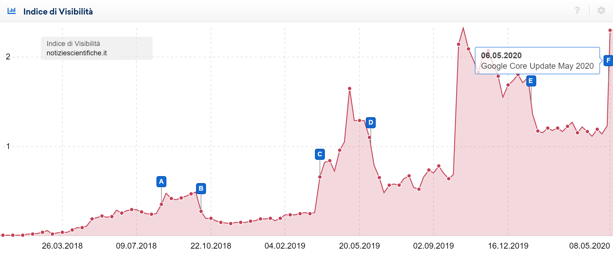 Indice di Visibilità di notiziescientifiche.it