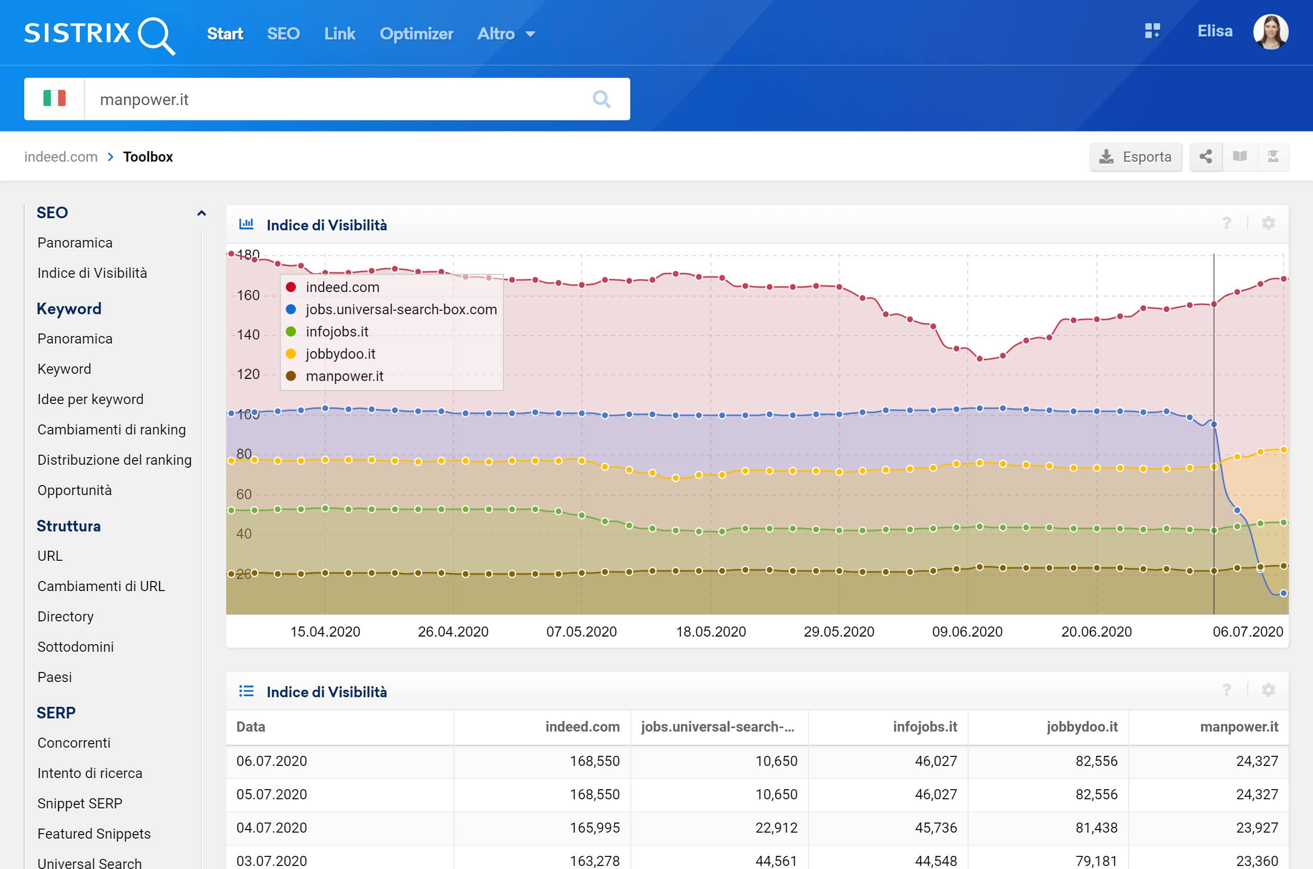 Confronto tra gli Indici di Visibilità di indeed.com, infojobs.it, jobbydoo.it, manpower.it e Google Jobs (desktop)