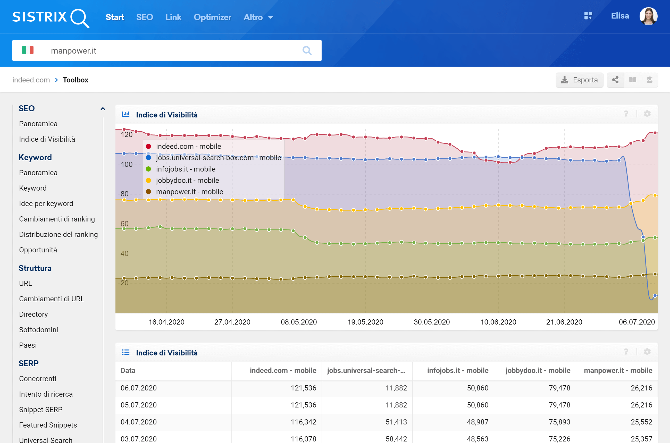 Confronto tra gli Indici di Visibilità di indeed.com, infojobs.it, jobbydoo.it, manpower.it e Google Jobs (mobile)