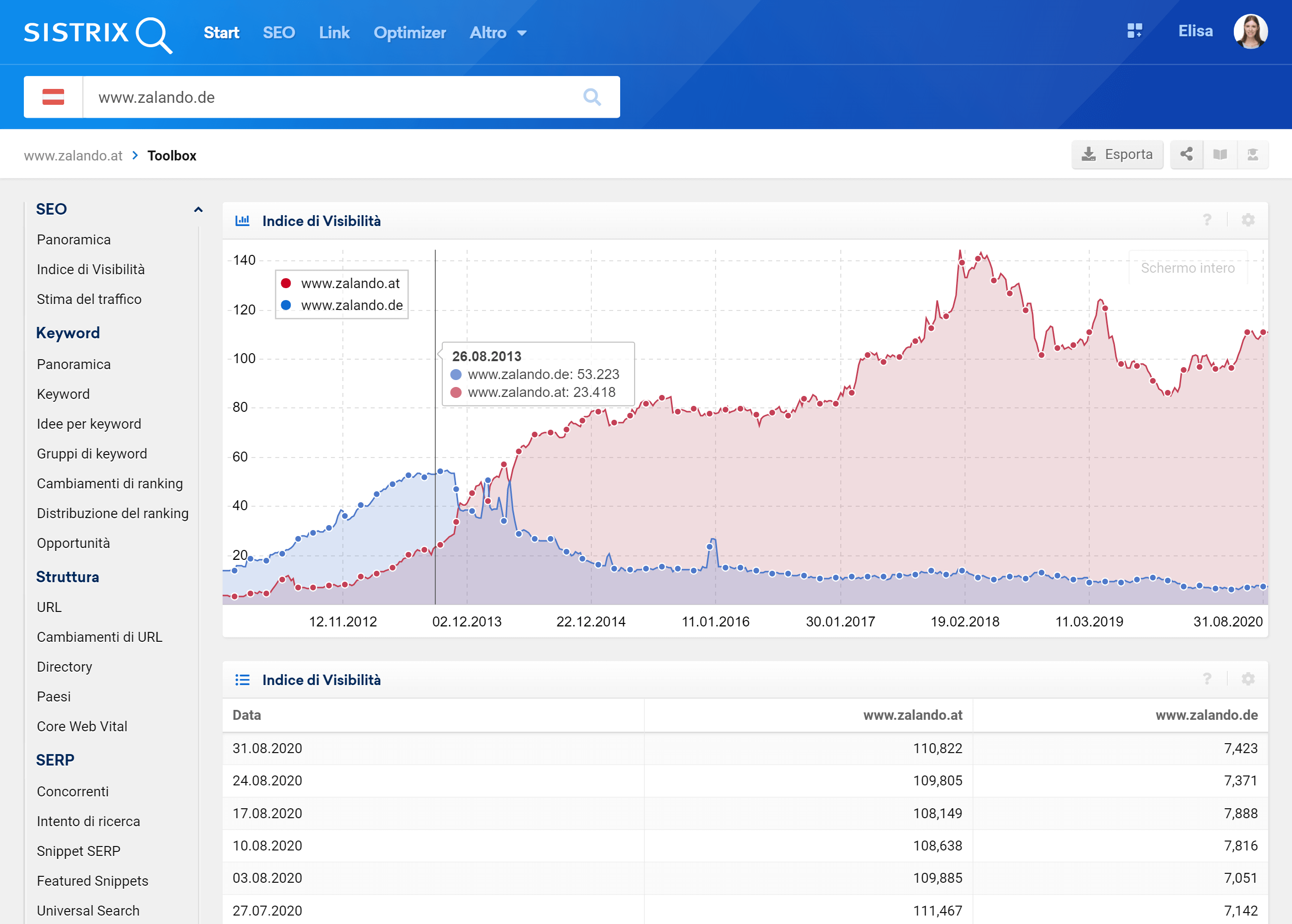 Confronto tra la visibilità di zalando.de e zalando.at in Austria.