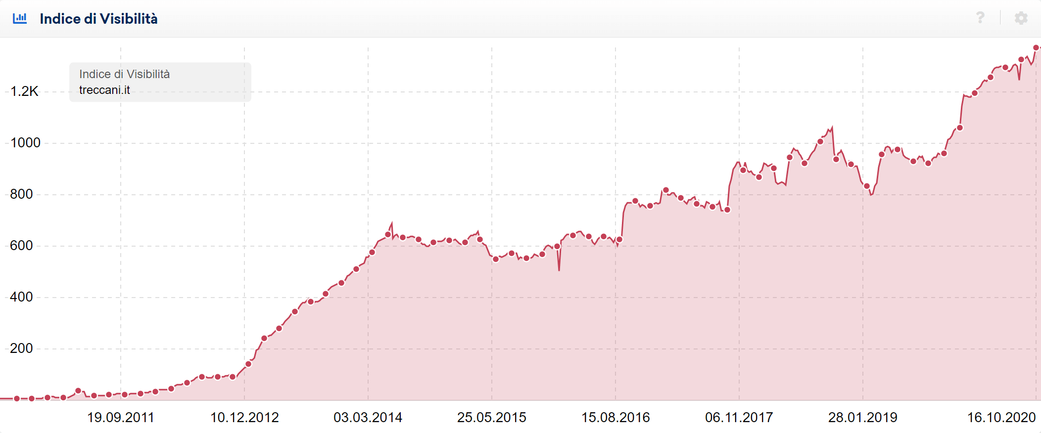 Indice di Visibilità di treccani.it - SISTRIX