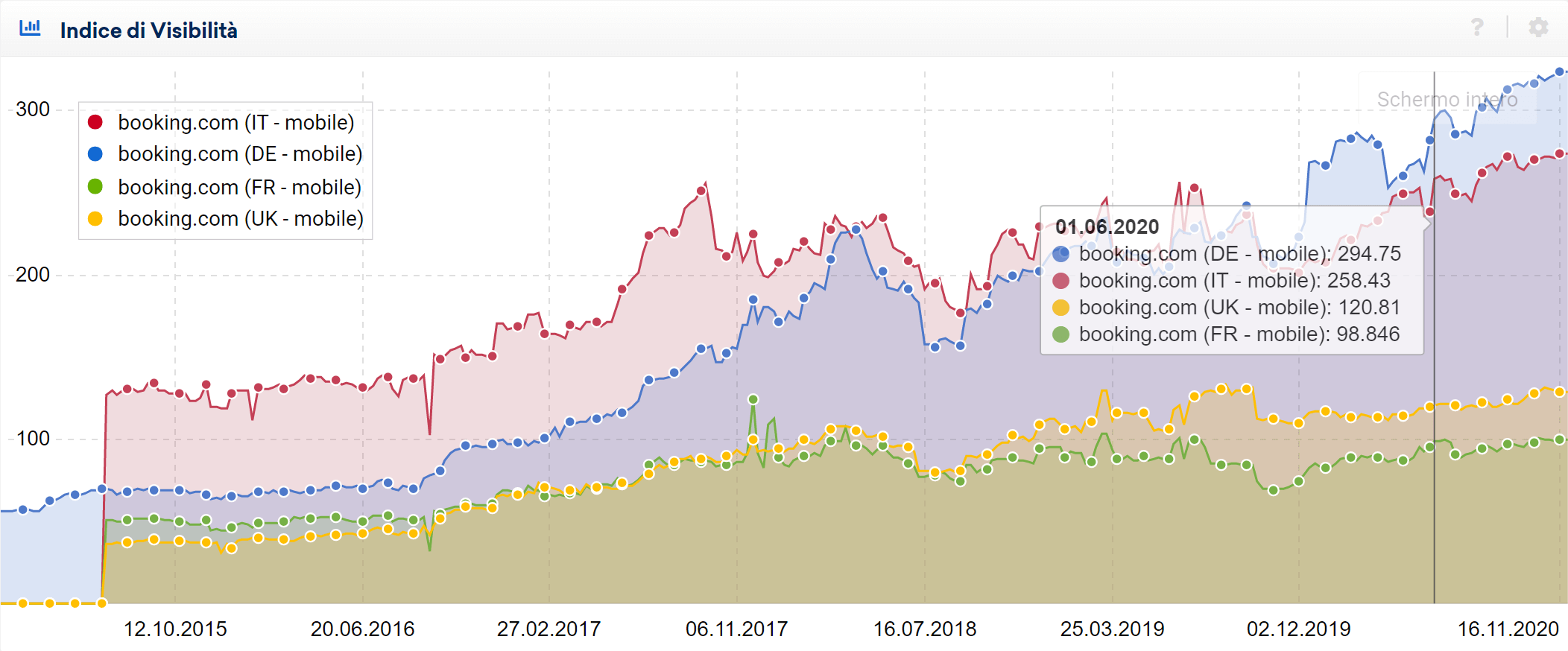 Confronto tra Indici di Visibilità di più Paesi