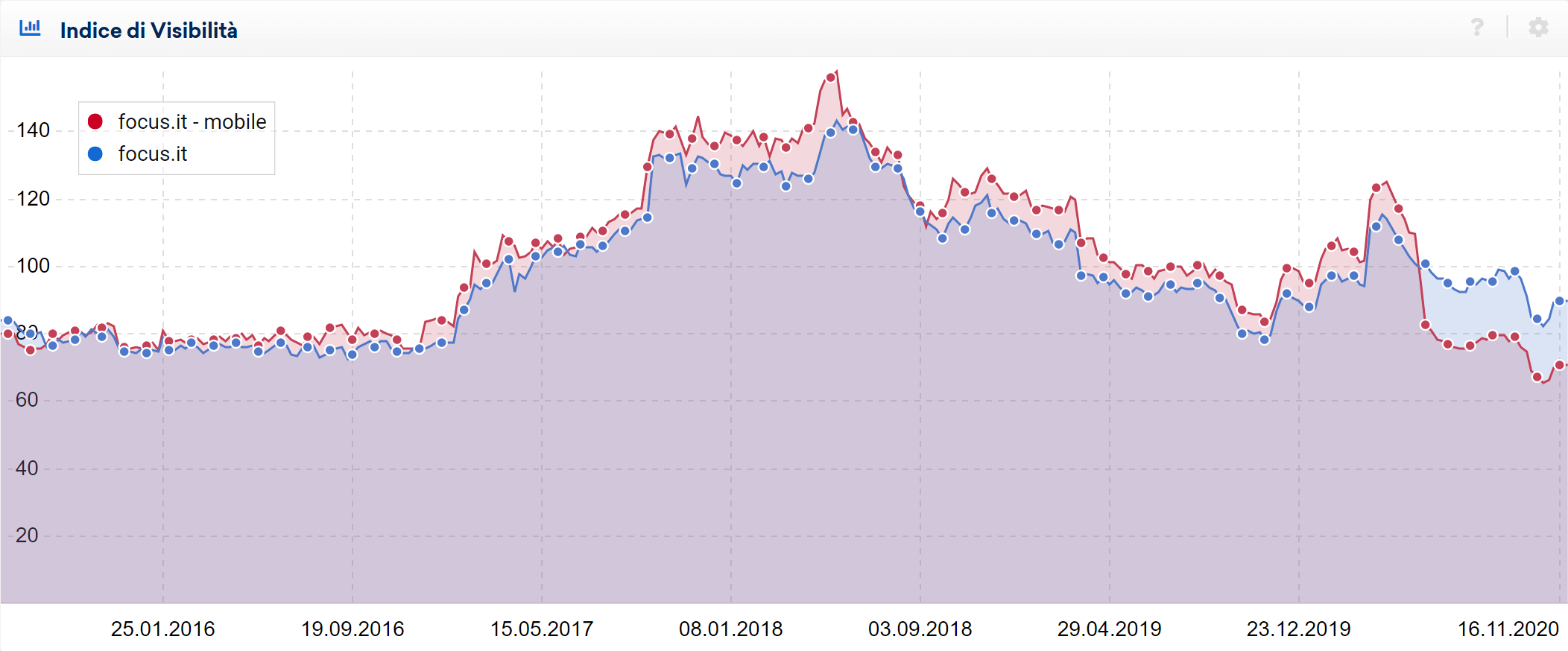 Confronto tra visibilità desktop e mobile