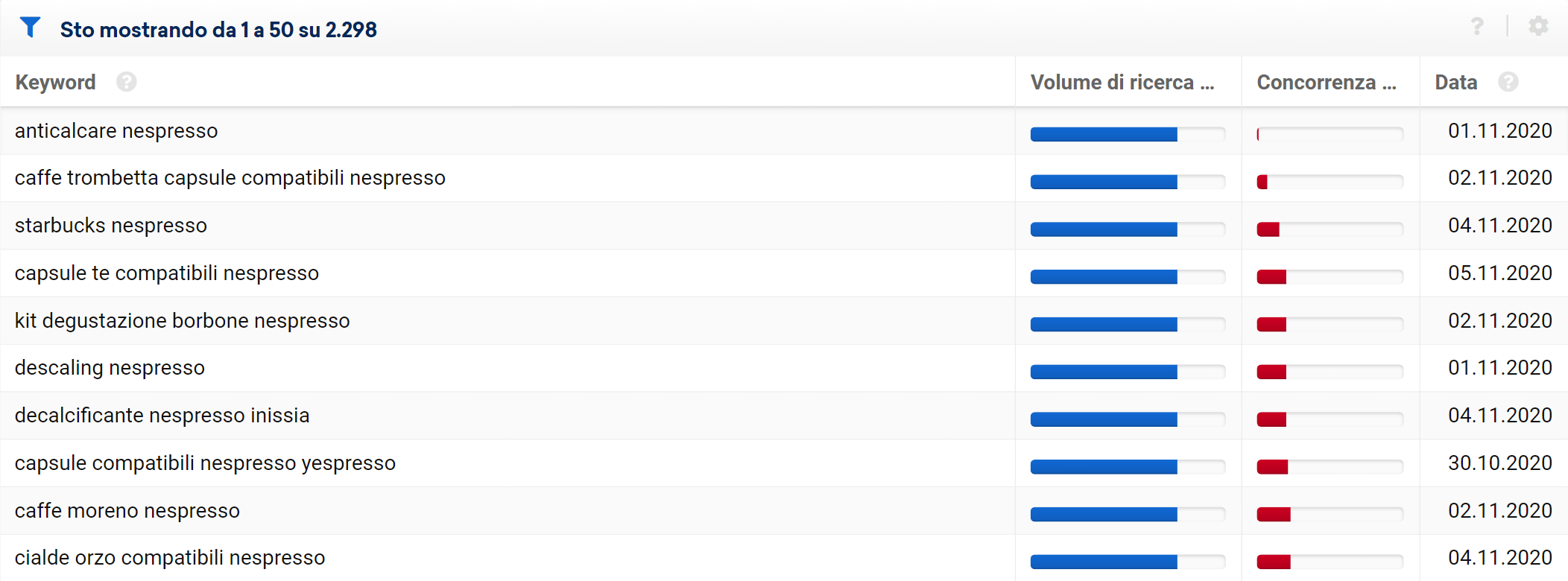 Suggerimenti di keyword nel tool per Amazon