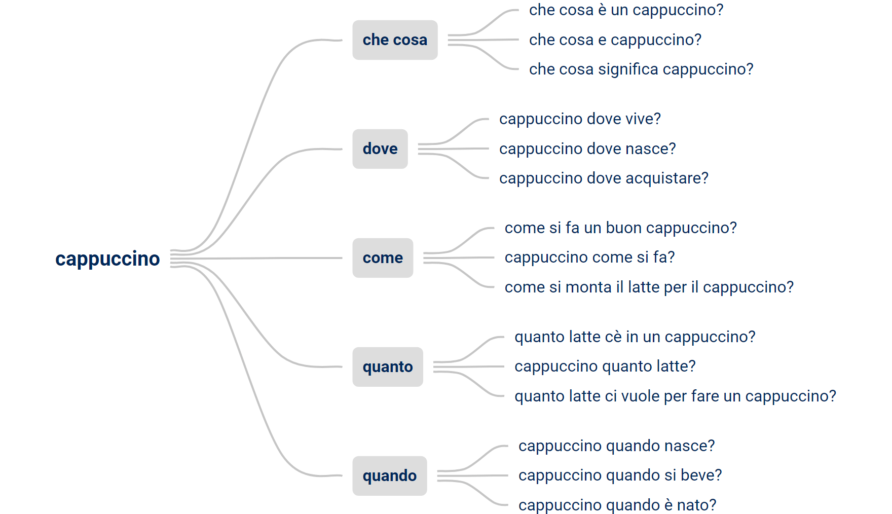 Esempio di domande degli utenti per la keyword Cappuccino