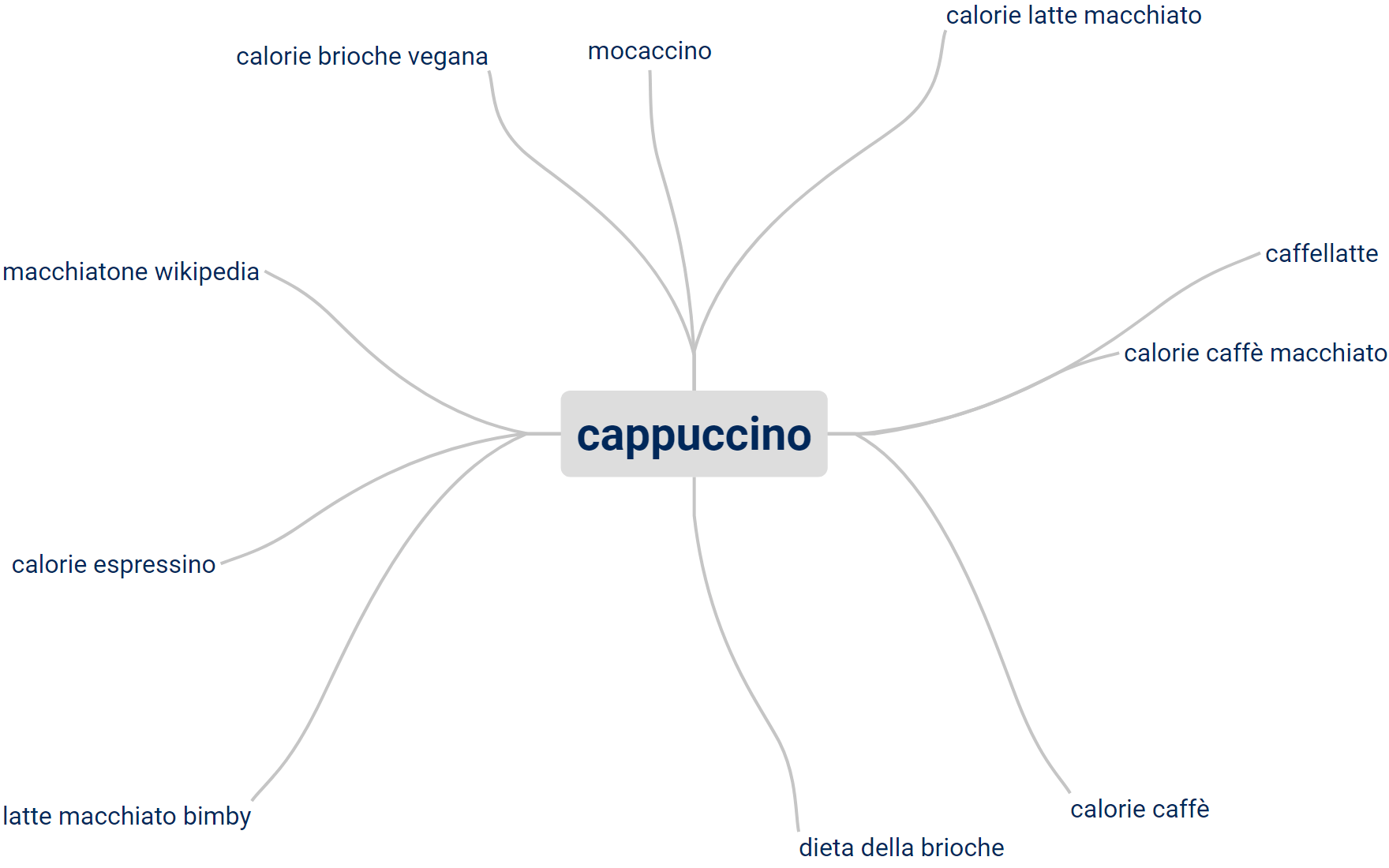 Esempio di keyword correlate per la keyword Cappuccino