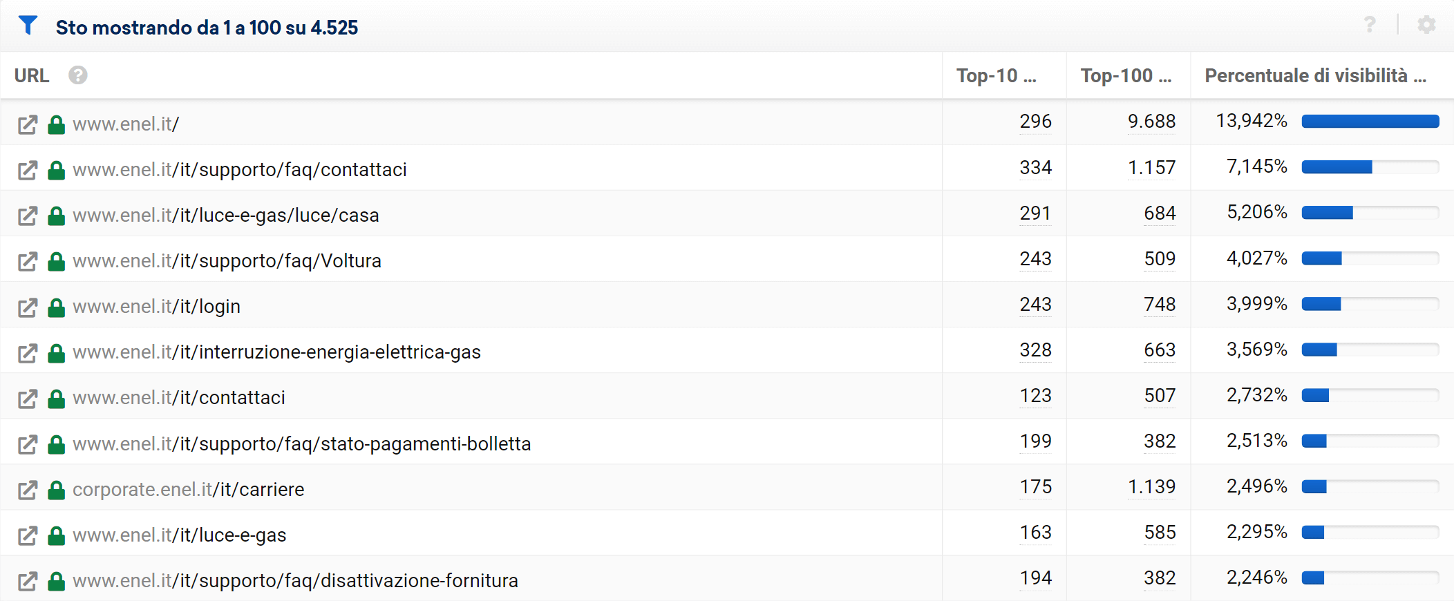 URL con maggiori ranking di enel.it
