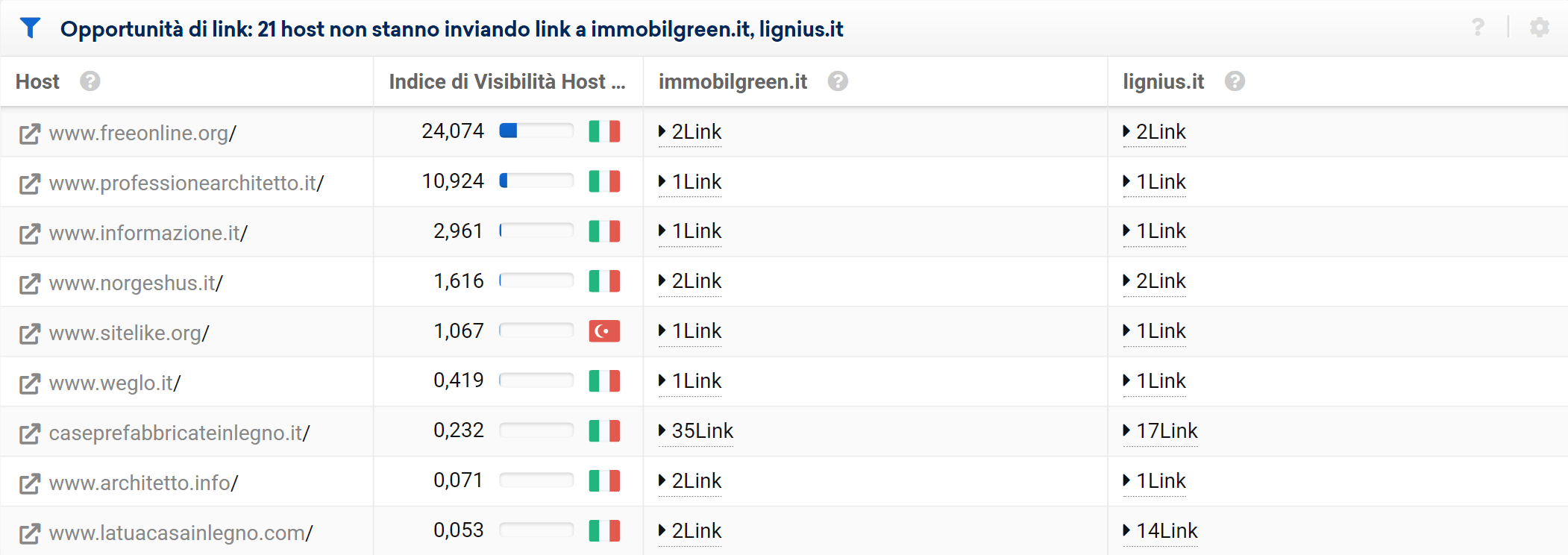 Opportunità di link per pineca.it su SISTRIX