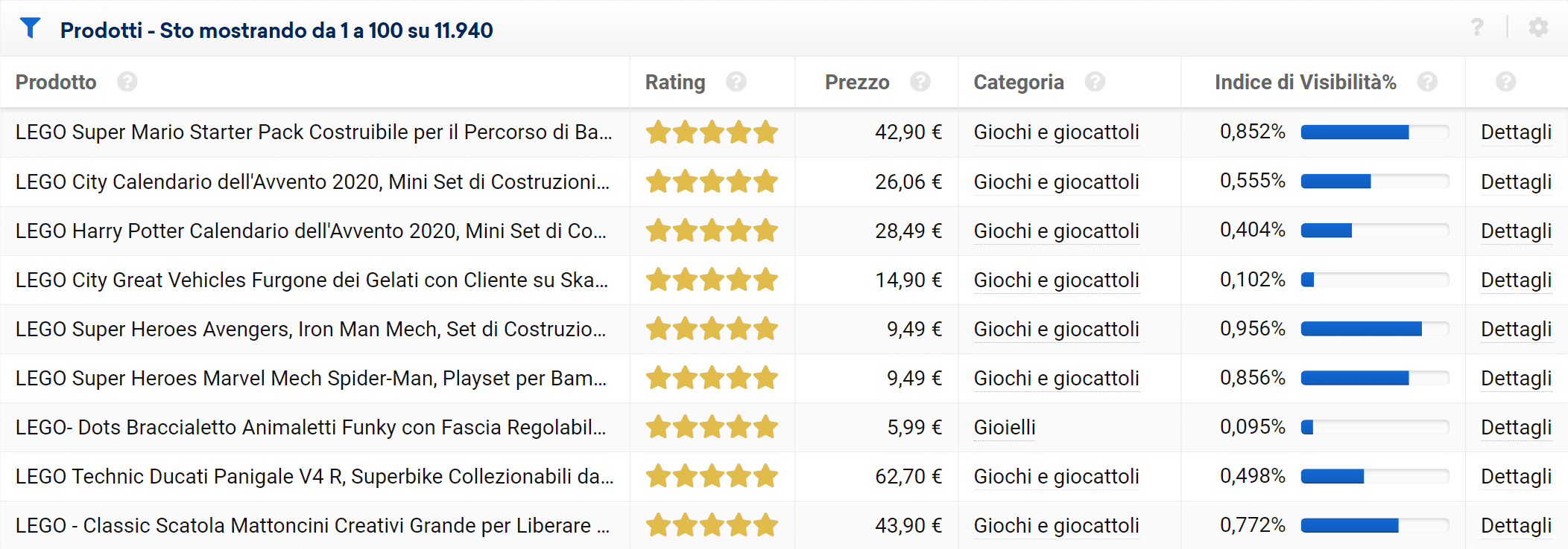 Top prodotti per visibilità 