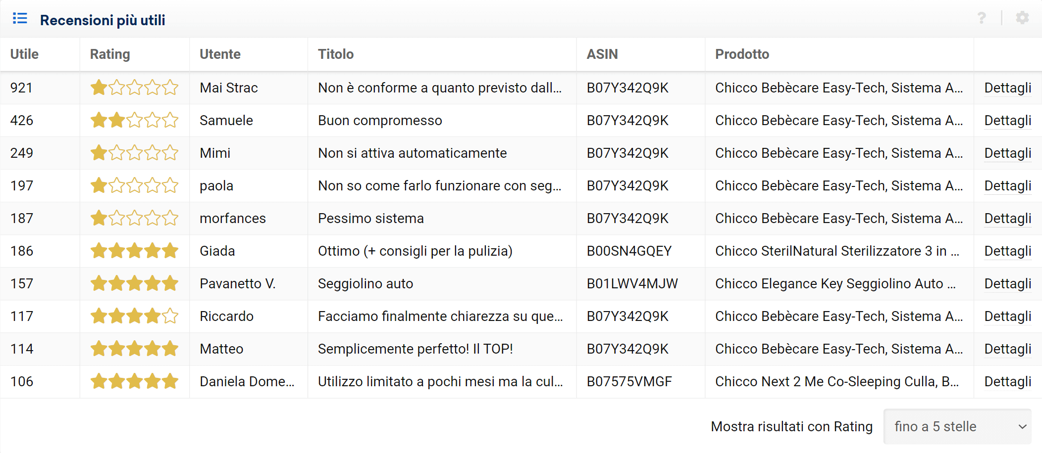 Recensioni più utili per un profilo Amazon su SISTRIX