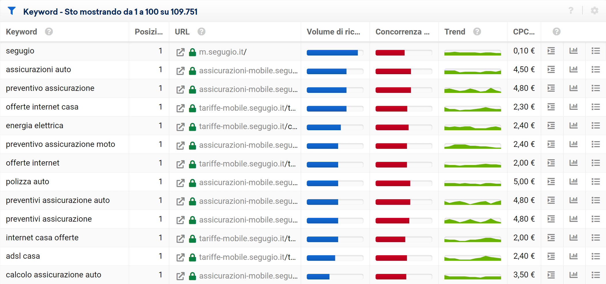 Lista di keyword di ranking di segugio.it